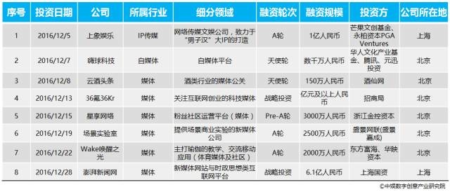 VR不惧资本寒冬 12月数字创意产业投融资月报